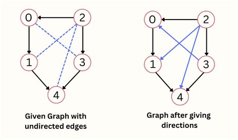 Image result for Directed Graph Th Examples