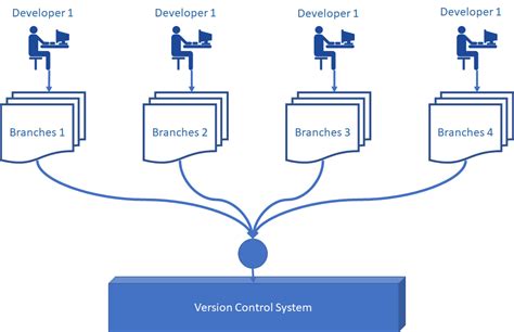Image result for Version Control Introduction Graphic