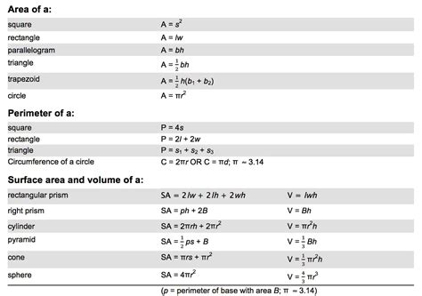 Toradh íomhá ar GED Mathematics Formulas