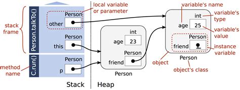 Toradh íomhá ar Memory Diagram for Heap and Stack in Java