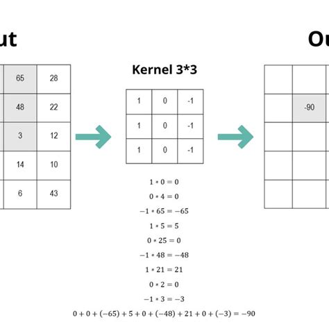 Résultat d’images pour Example of Convolutional Operation