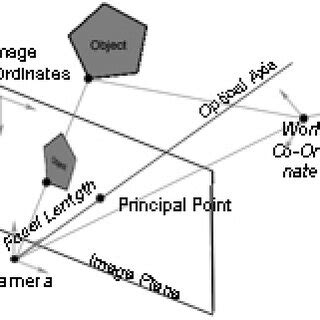 תוצאת תמונה עבור Ros Pinhole Camera Model Python