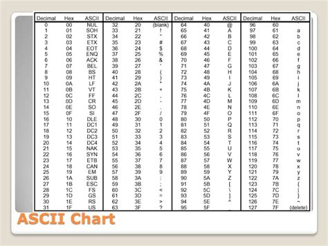 Image result for Binary Math Chart