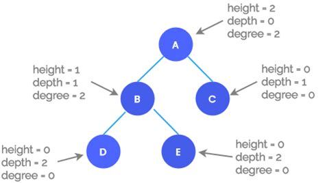 Image result for Define Level of a Tree Data Structure