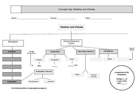 Image result for Climate System Concept Map