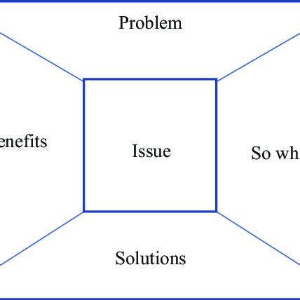 Image result for Inverted Pyramid Network Graph Image