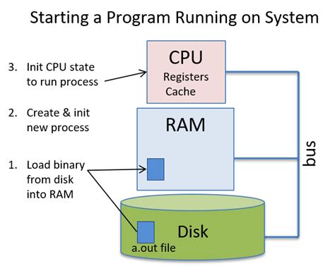 Image result for Projects of OS Using External Hardware and Programming