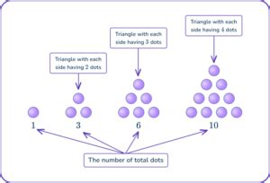 Image result for The Triangular Numbers Flow Chart