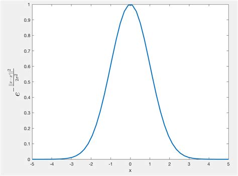 Image result for Gaussian Kernel Feature Map