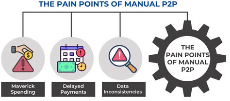 P2P Process Map with Pain Area Overview Slide に対する画像結果
