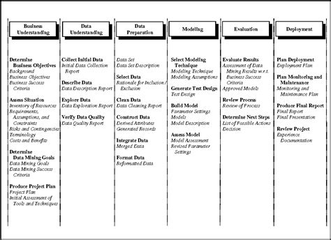 Image result for Standard Process Model