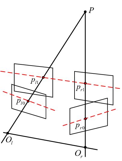 Image result for Rectification Transformation Rotation Matrix