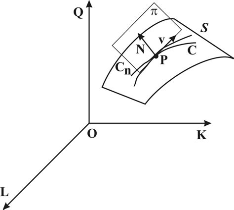 Image result for Normal Section Differential Geometry Visualization