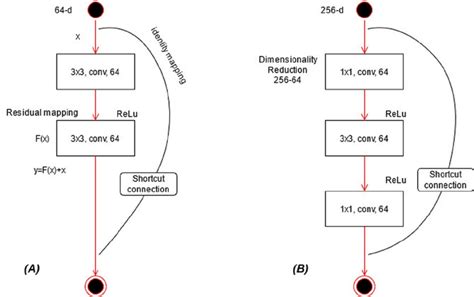 Image result for ResNet Building Blocks
