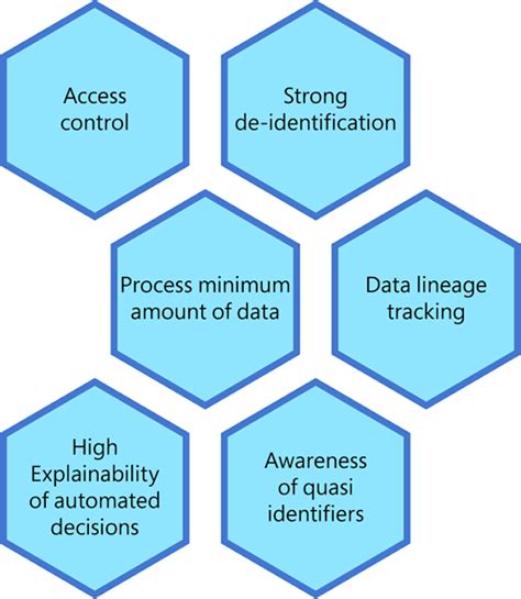 Toradh íomhá ar Testing and Training Secured Machine Learning
