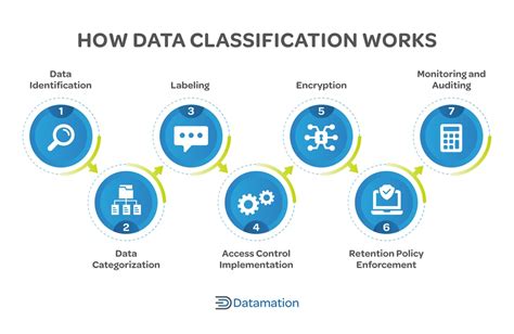 Afbeeldingsresultaten voor Data Classification Cover Page