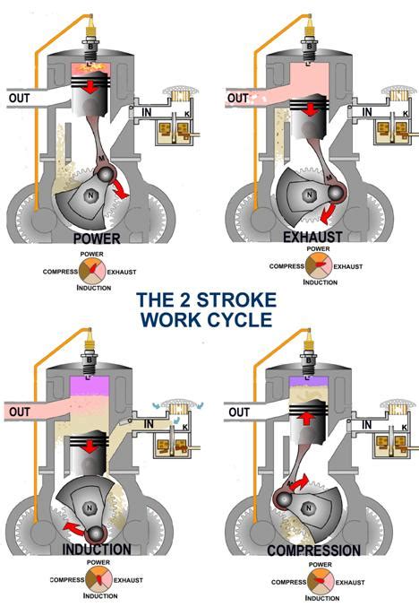 Toradh íomhá ar Diesel Engine Working