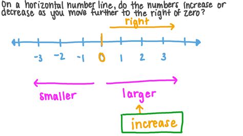 Image result for Horizontal Number Line