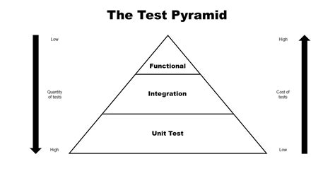 Image result for Code Review Pyramid