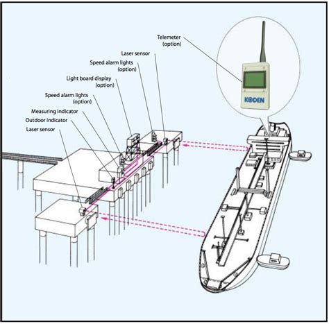 Image result for Berthing Aid System Large LED Display