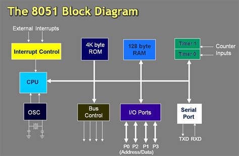 Image result for Simple Microcontroller Diagram