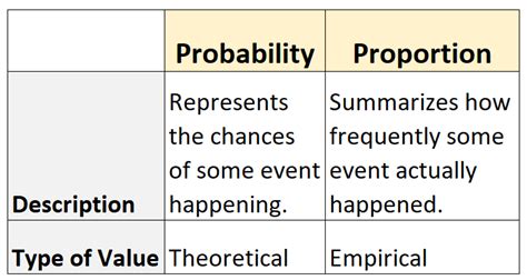 Afbeeldingsresultaten voor Probability vs Statistics