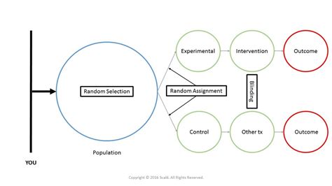 Image result for Case-Control vs Randomized Control Trial