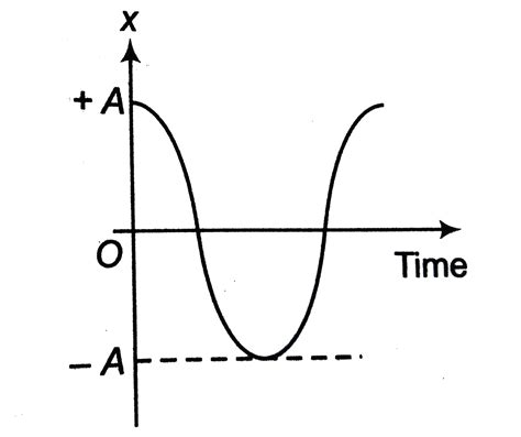 Afbeeldingsresultaten voor Function of Time Displacement Graph