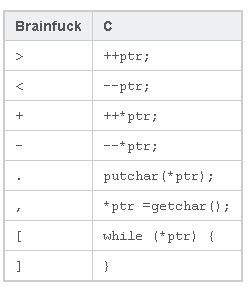 Toradh íomhá ar Bf Programming Language Logo