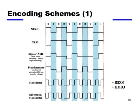 Toradh íomhá ar Compare the Line Encoding Codes in Communication Networks