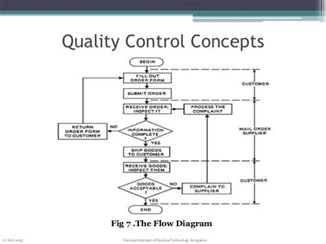 Block Diagram for Quality Control System に対する画像結果