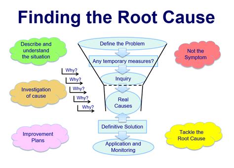 Root Cause Problem Solving に対する画像結果