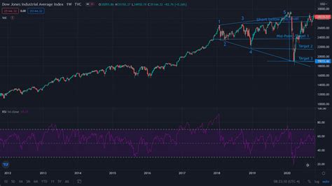 Image result for Megaphone Chart Pattern
