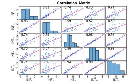 Image result for Correlation Plot in Python Matplotlib