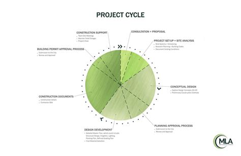 Image result for How Project Cycle Works
