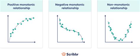 Image result for Positive Relation vs Negative Relation Graph