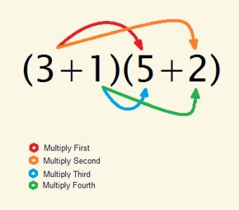 Afbeeldingsresultaten voor Distributive Property Algebra Drawing Ideas