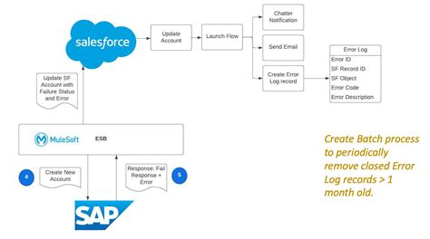 Image result for Salesforce E-Commerce Payment Processing API Integration