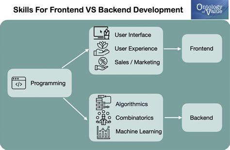 Image result for Back End Front End Developer