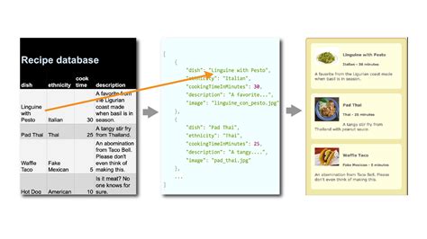 Image result for JSON Tags