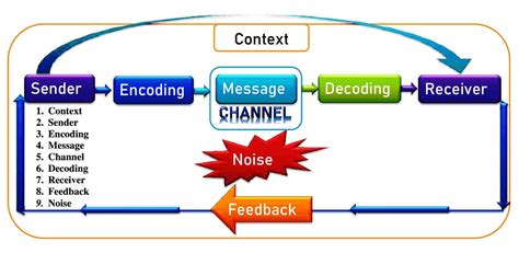 Interference in Communication Cycle Model に対する画像結果