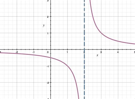 Removeable Discontinuity Graph Calculus に対する画像結果