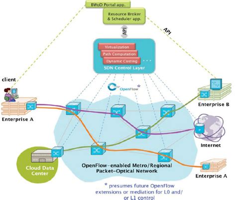 Image result for Northbound API