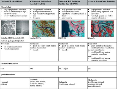 Image result for Remote Sensing Classification Likelihood