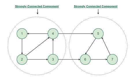 Afbeeldingsresultaten voor Partially Connected Graph