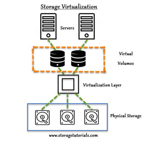 Afbeeldingsresultaten voor What Is Virtualization