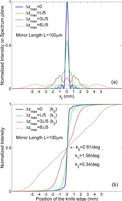 Image result for Intensity Distribution in Diffraction Pattern