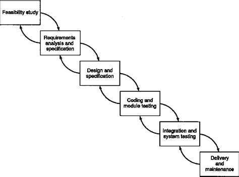 Afbeeldingsresultaten voor Software Process Models in One Diagram