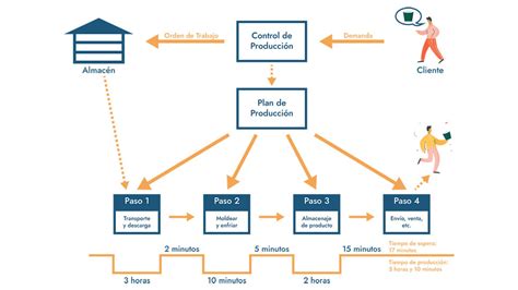 Image result for Value Stream Mapping Que ES