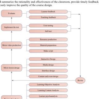 Image result for Addie Course Design